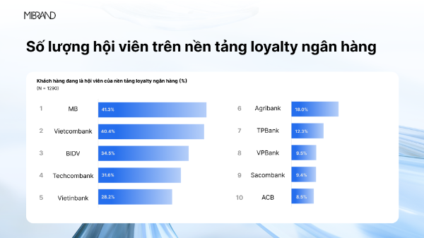 MB dẫn đầu về hội viên và quà tặng trong ngân hàng số