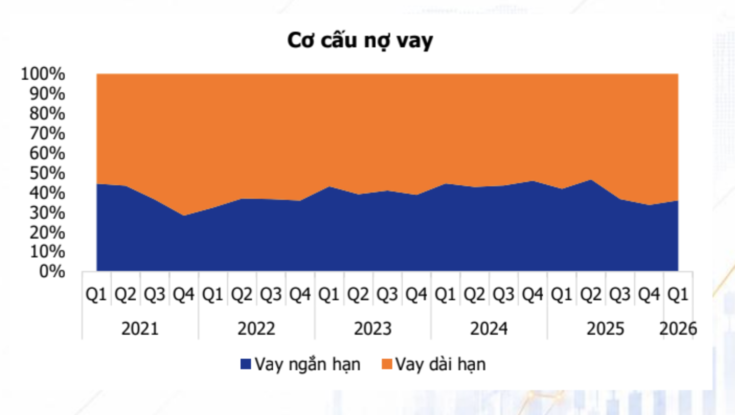 Các doanh nghiệp bất động sản tăng vay nợ trong quý 1/2026, khoảng 300.000 tỷ đồng - Ảnh 1