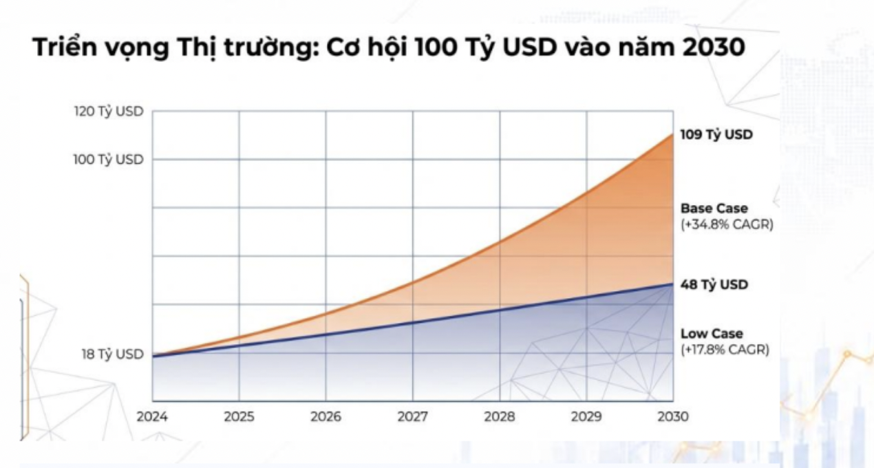 Kỳ vọng thị trường tài sản số sẽ vượt 100 tỷ USD vào năm 2030 