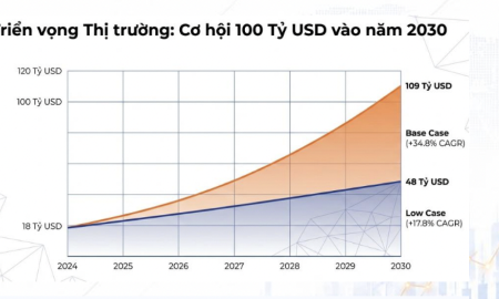 Kỳ vọng thị trường tài sản số sẽ vượt 100 tỷ USD vào năm 2030