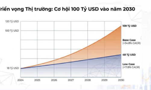 Kỳ vọng thị trường tài sản số sẽ vượt 100 tỷ USD vào năm 2030 