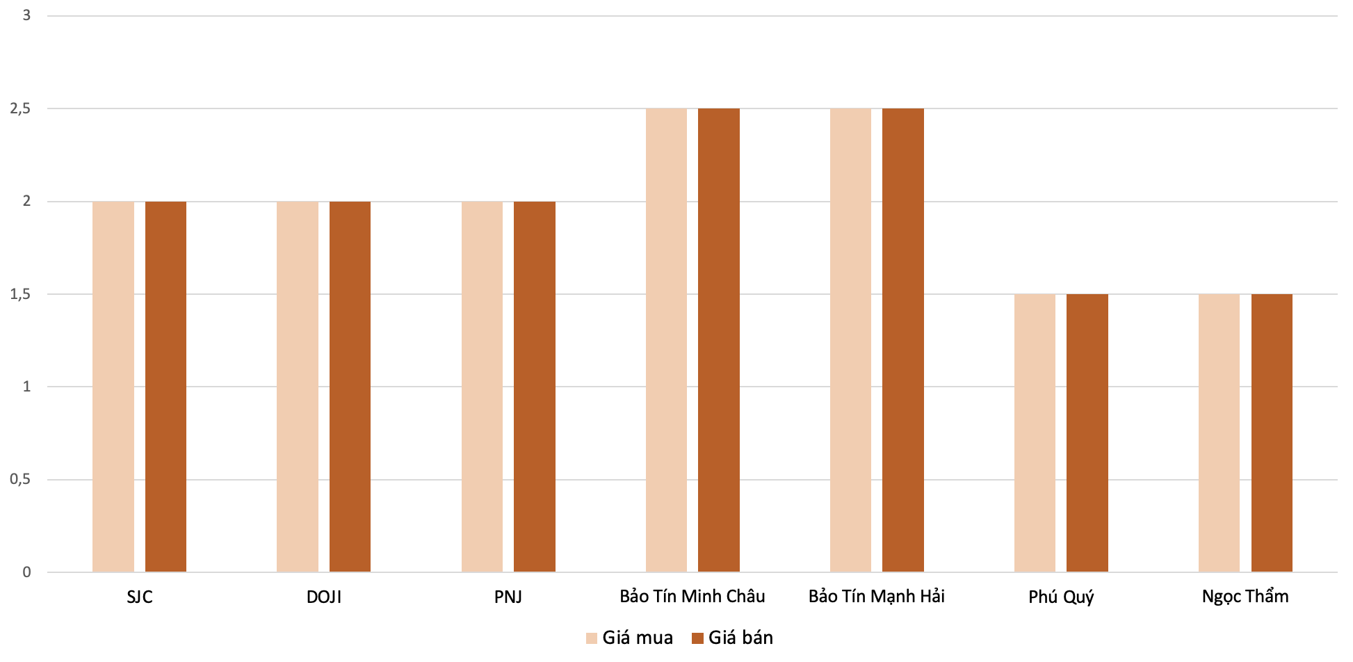 Biên độ tăng giá mua, bán vàng nhẫn trong phiên 29/5 so với 28/5. Nguồn: Vneconomy tổng hợp và tính toán.