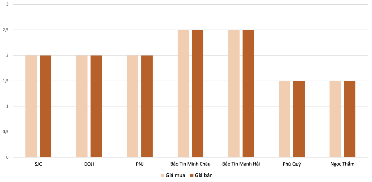 Biên độ tăng giá mua, bán vàng nhẫn trong phiên 29/5 so với 28/5. Nguồn: Vneconomy tổng hợp và tính toán.