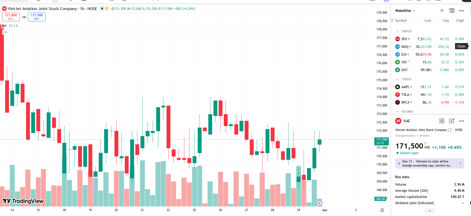 Sơ đồ giá cổ phiếu VJC trên TradingView.