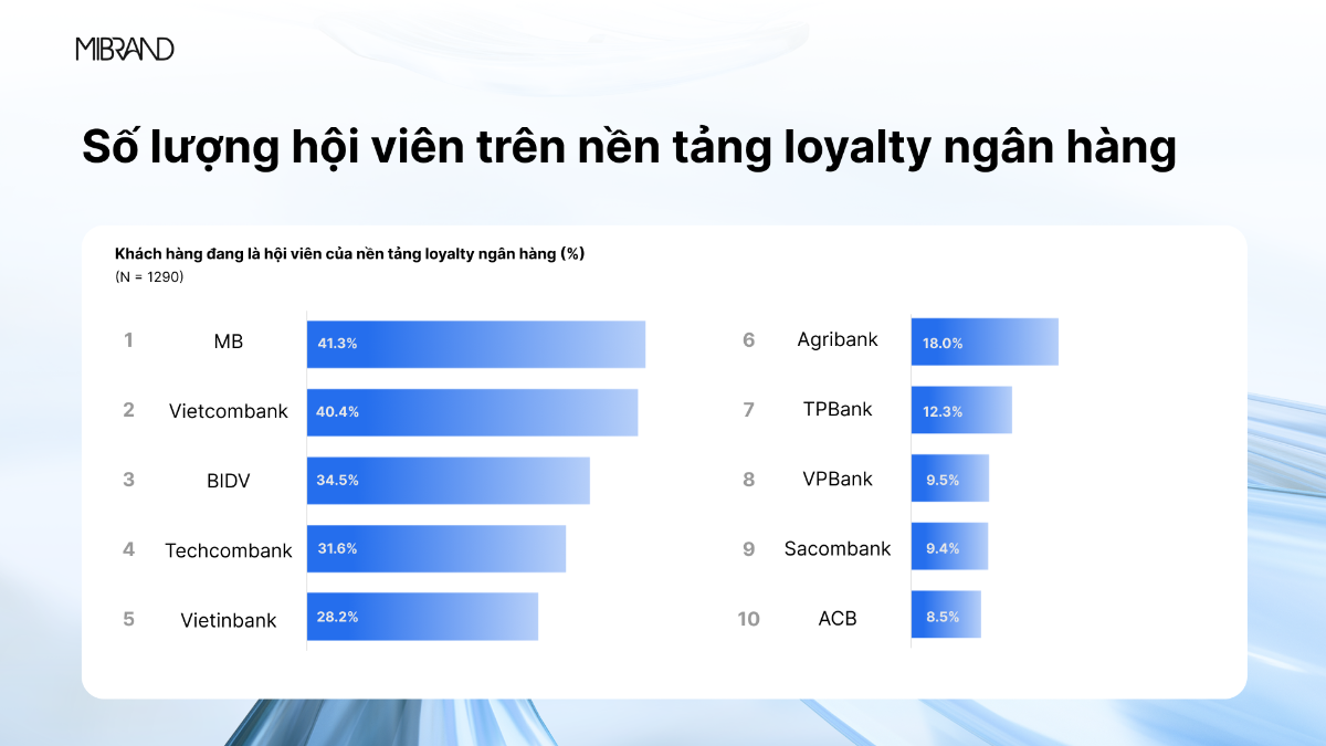 MB dẫn đầu về số lượng hội viên trên nền tảng loyalty ngân hàng.