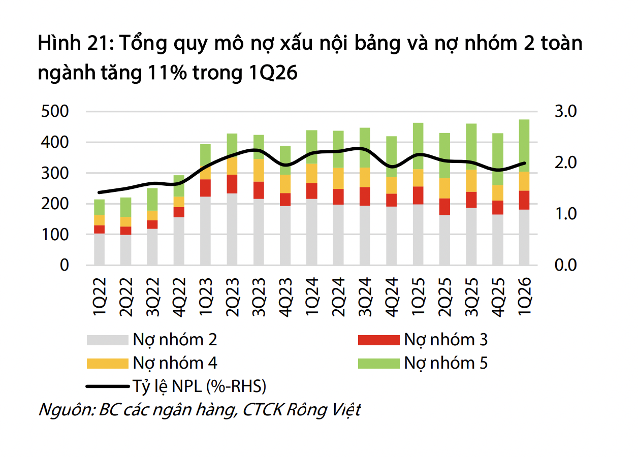 Cần theo dõi sát xu hướng gia tăng nợ xấu trong quý 2/2026  - Ảnh 1