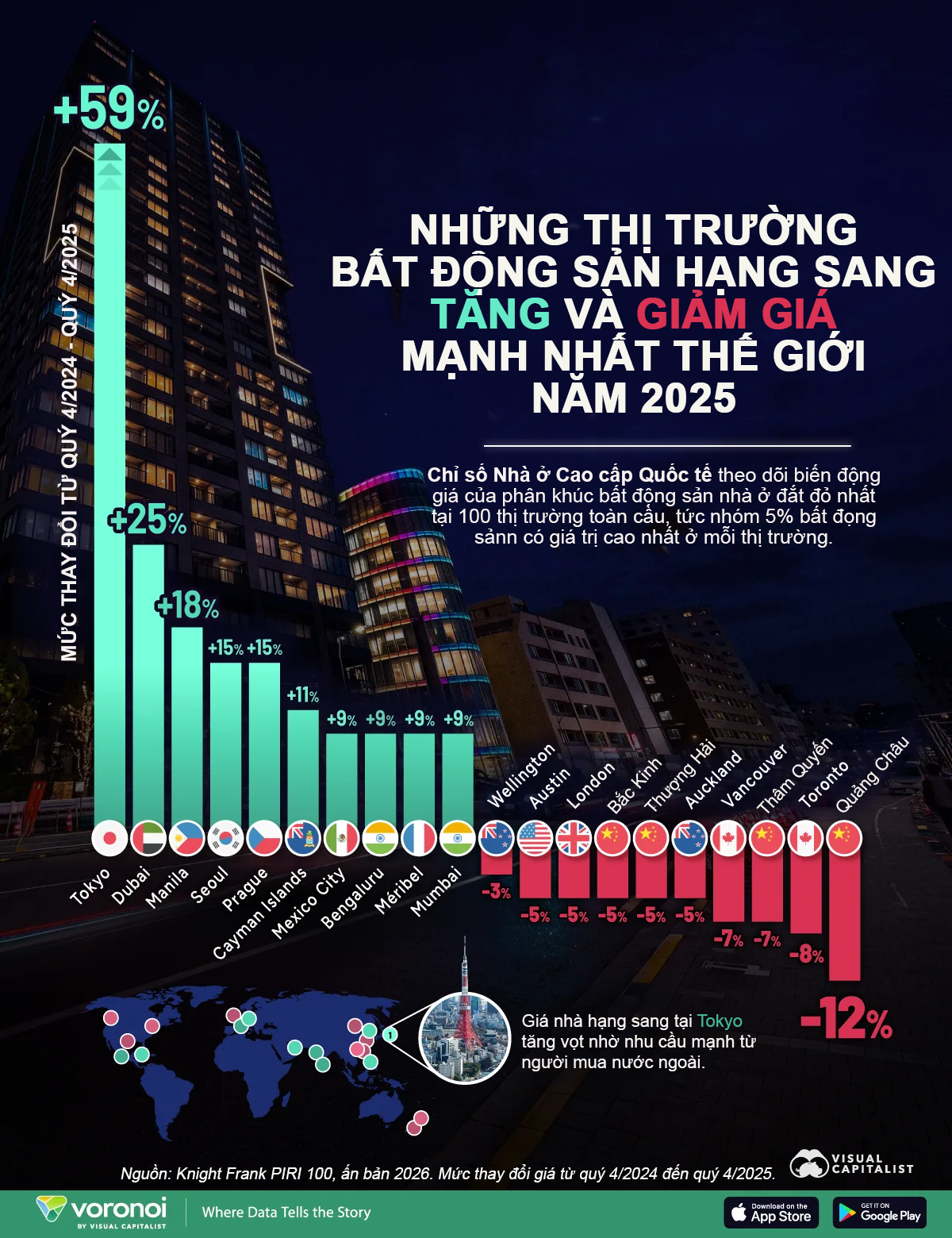 Những thị trường bất động sản hạng sang tăng và giảm giá mạnh nhất thế giới - Ảnh 1