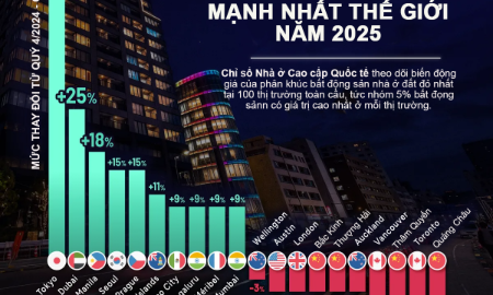 Những thị trường bất động sản hạng sang tăng và giảm giá mạnh nhất thế giới