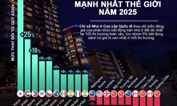 Những thị trường bất động sản hạng sang tăng và giảm giá mạnh nhất thế giới