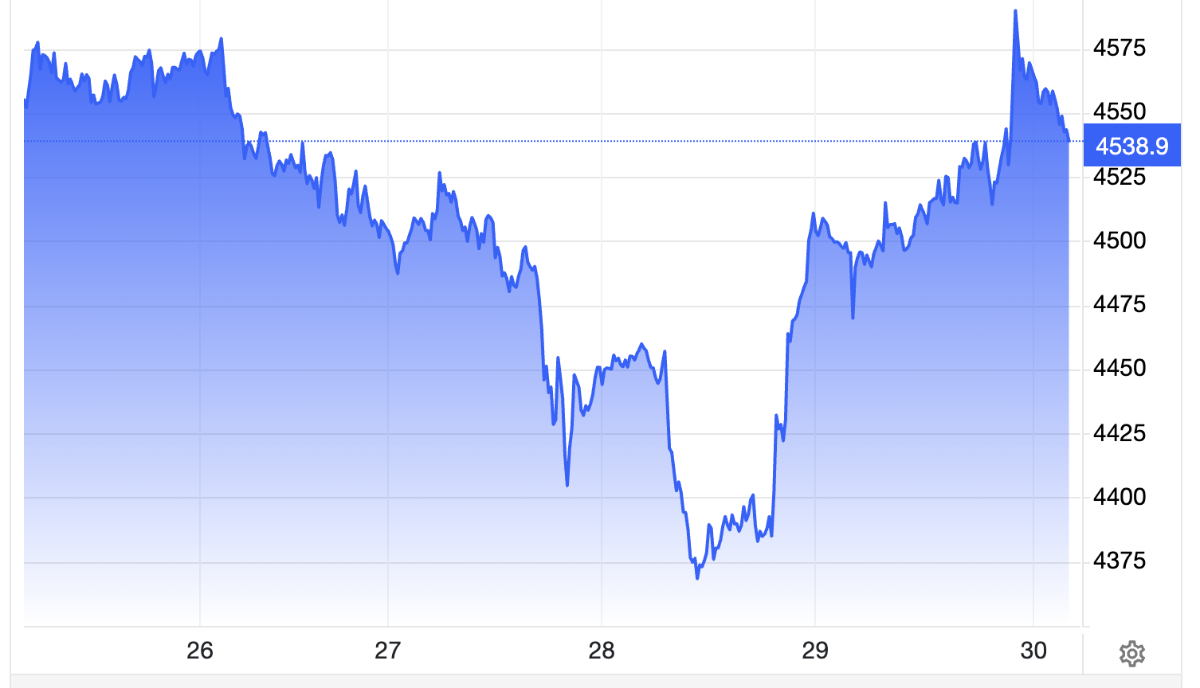 Diễn biến giá vàng thế giới trong tuần này. Đơn vị: USD/oz - Nguồn: Trading Economics.