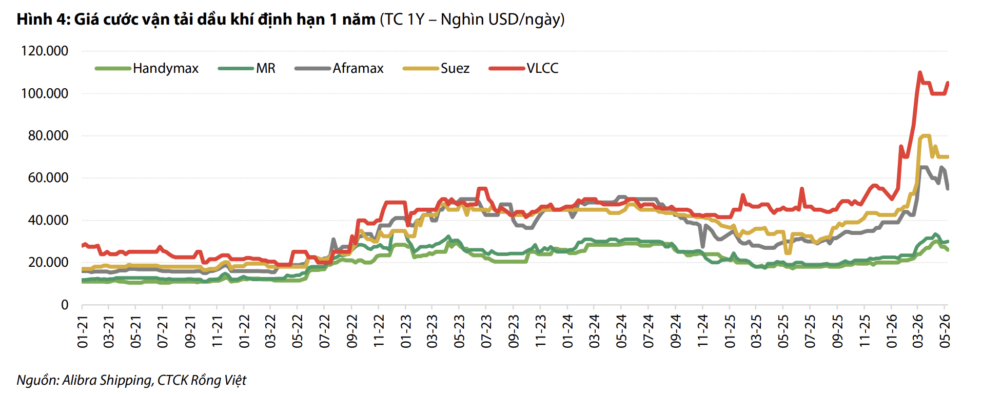 Vẫn nhiều triển vọng cho cổ phiếu vận tải năng lượng ngay cả khi xung đột tại Iran đã hạ nhiệt? 
