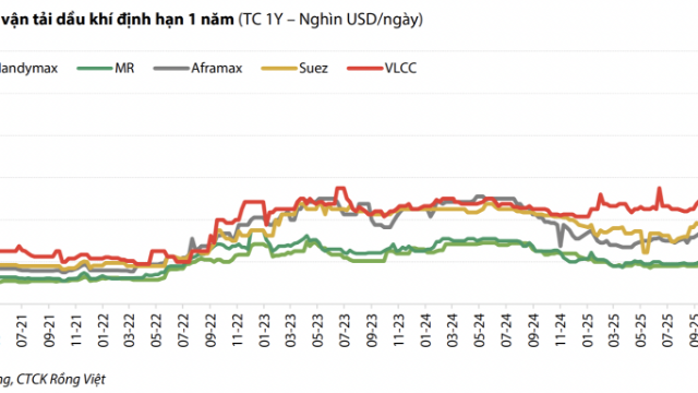 Vẫn nhiều triển vọng cho cổ phiếu vận tải năng lượng ngay cả khi xung đột tại Iran đã hạ nhiệt?