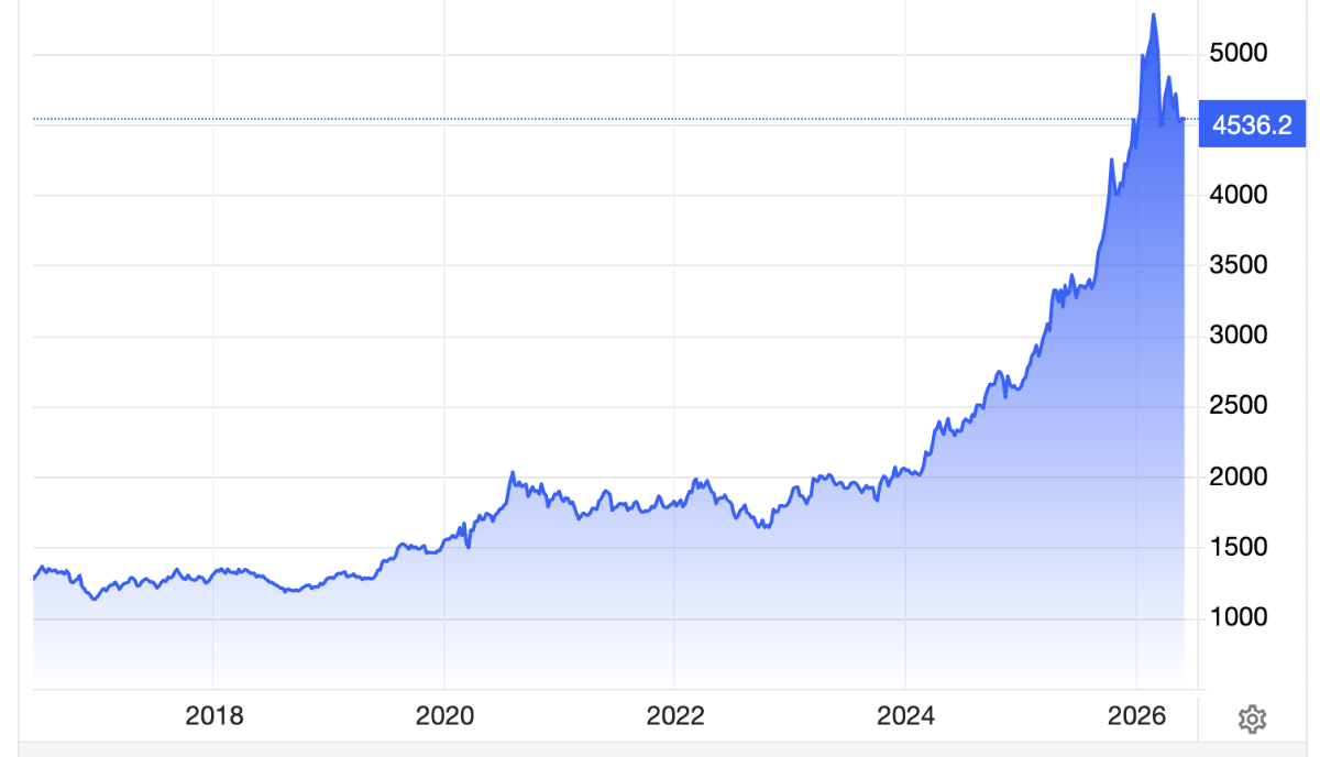 Diễn biến giá vàng thế giới 10 năm qua. Đơn vị: USD/oz - Nguồn: Trading Economics.