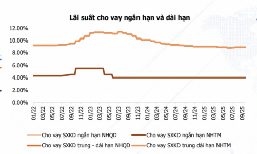 Dự báo lãi suất ngân hàng sẽ nhích thêm 0,5%, cổ phiếu ngân hàng còn hấp dẫn? 
