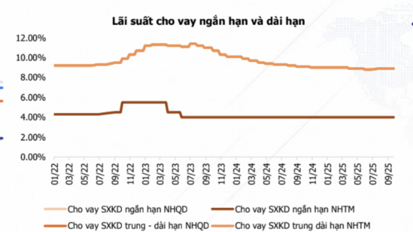 Dự báo lãi suất ngân hàng sẽ nhích thêm 0,5%, cổ phiếu ngân hàng còn hấp dẫn? 