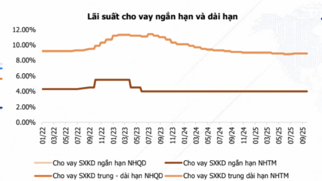 Dự báo lãi suất ngân hàng sẽ nhích thêm 0,5%, cổ phiếu ngân hàng còn hấp dẫn?