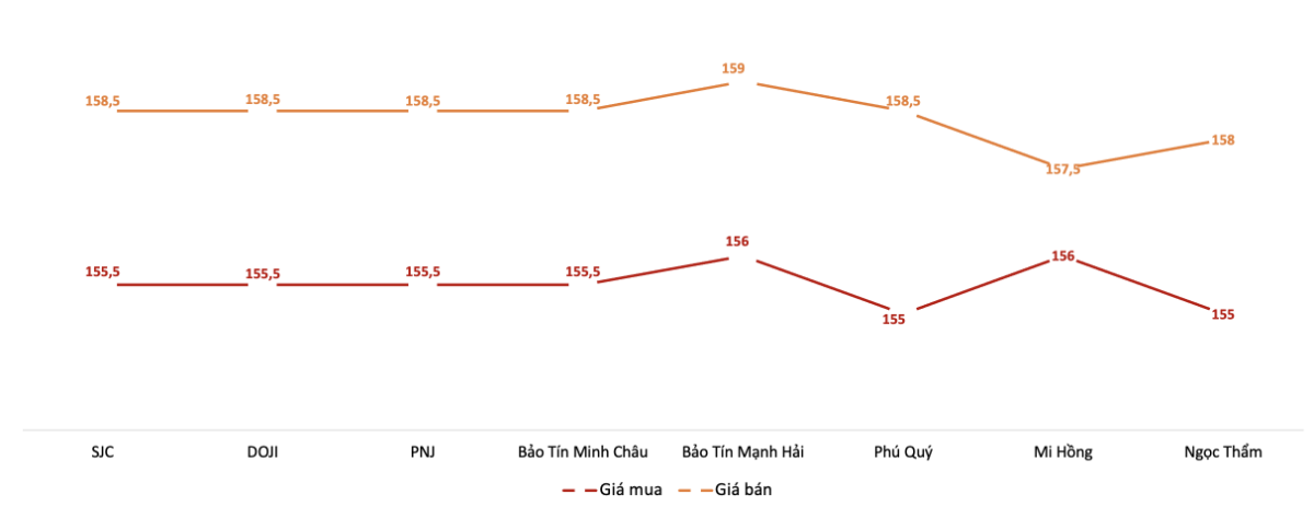 Diễn biến giá vàng miếng SJC trong phiên sáng 1/6. Nguồn: VnEconomy tổng hợp từ bảng giá các doanh nghiệp