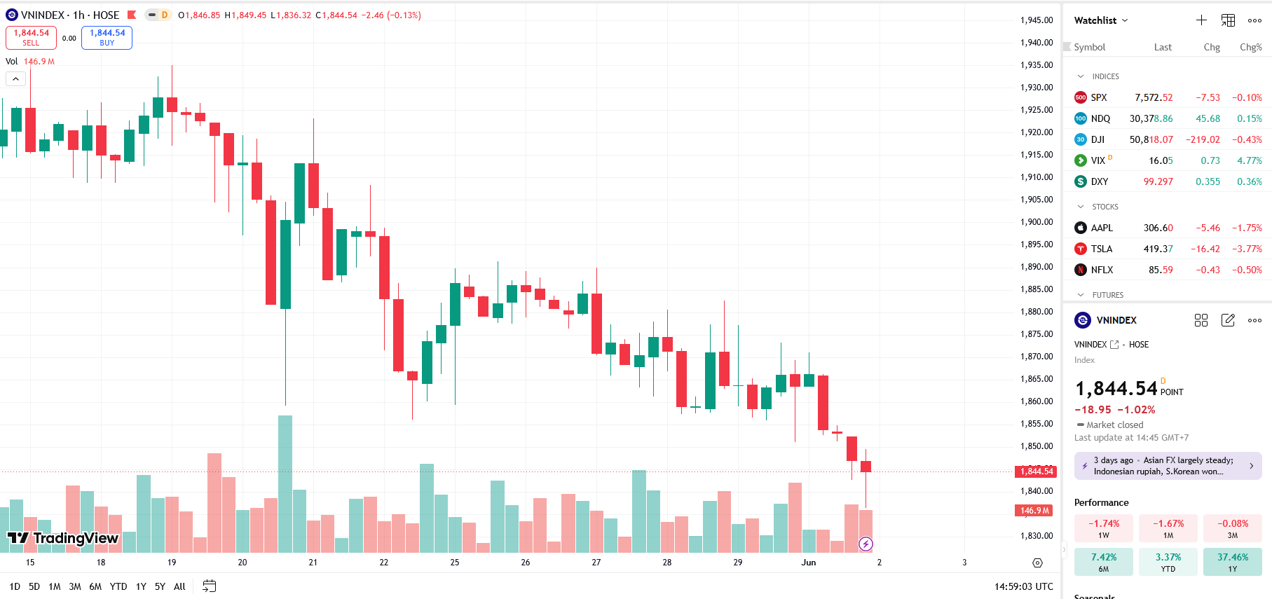 VN-Index tiếp tục chịu ảnh hưởng từ những yếu tố rủi ro, bất định