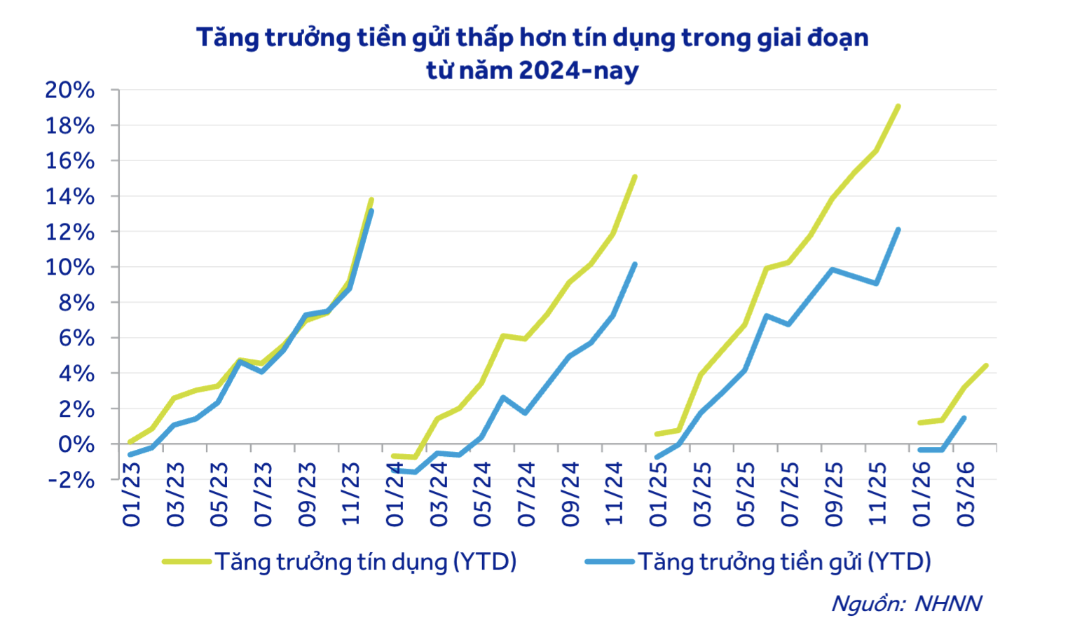 Thanh khoản ngân hàng chịu sức ép từ nhiều phía - Ảnh 1