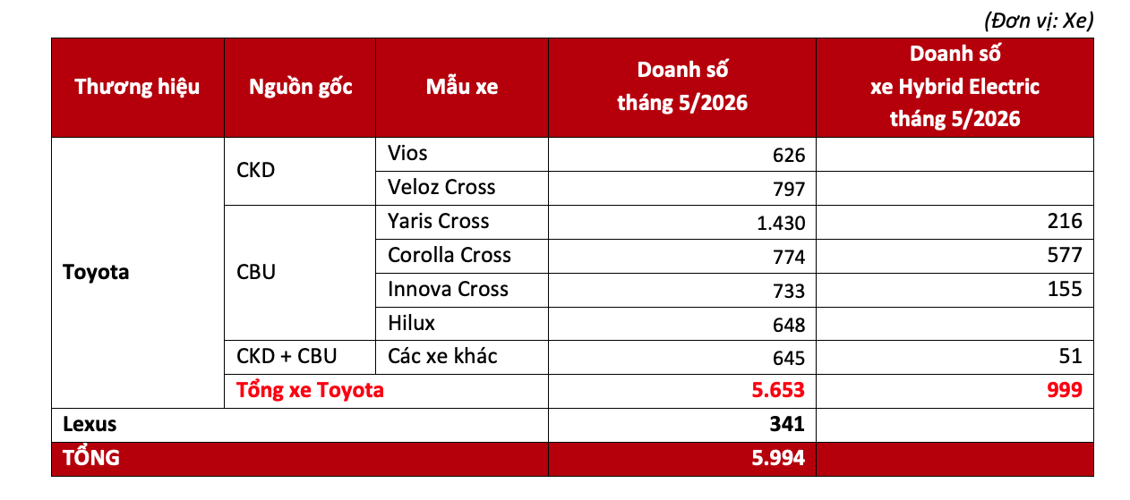 Doanh số các mẫu xe của Toyota trong tháng 5/2026.