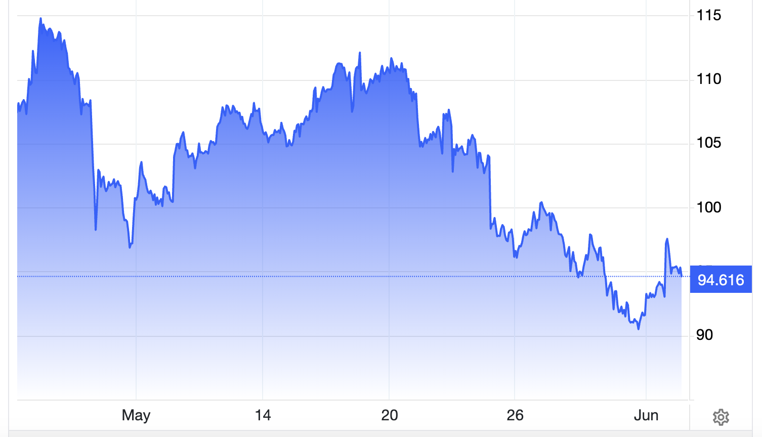 Diễn biến giá dầu Brent giao sau tại thị trường London 1 tháng qua. Đơn vị: USD/thùng - Nguồn: Trading Economics.