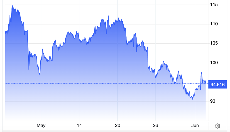 Diễn biến giá dầu Brent giao sau tại thị trường London 1 tháng qua. Đơn vị: USD/thùng - Nguồn: Trading Economics.