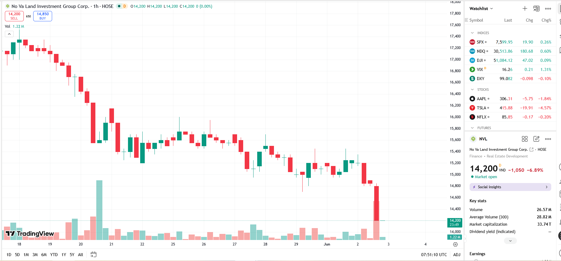 Sơ đồ giá cổ phiếu NVL trên TradingView.