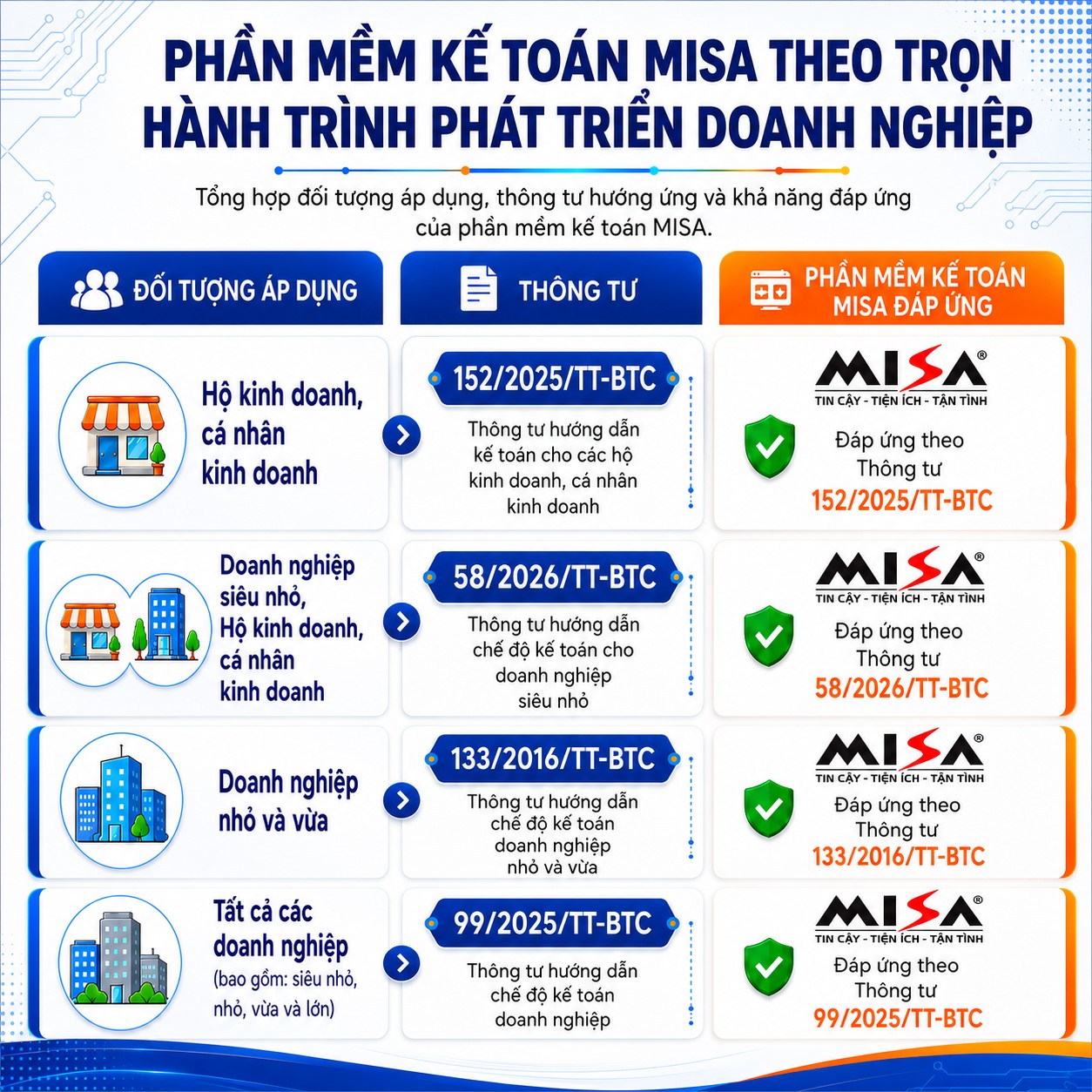Phần mềm kế toán MISA sẵn sàng đáp ứng Thông tư 58/2026/TT-BTC về chế độ kế toán doanh nghiệp siêu nhỏ  - Ảnh 1