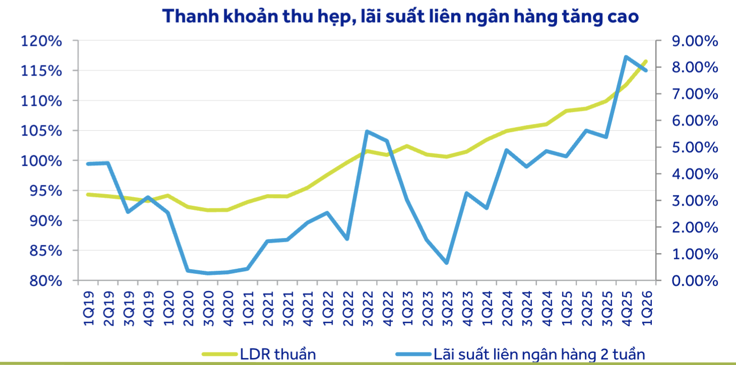 Nguồn: Báo cáo tài chính các ngân hàng, ACBS.