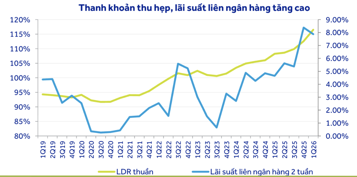 Nguồn: Báo cáo tài chính các ngân hàng, ACBS.