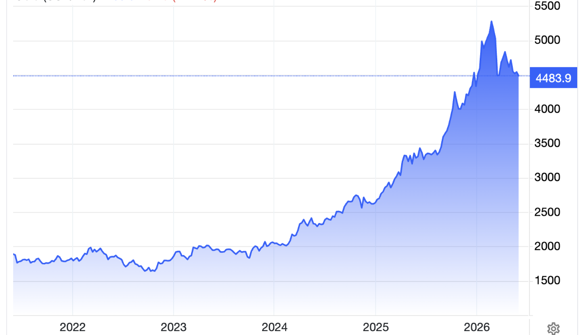 Diễn biến giá vàng thế giới 5 năm qua. Đơn vị: USD/oz - Nguồn: Trading Economics.