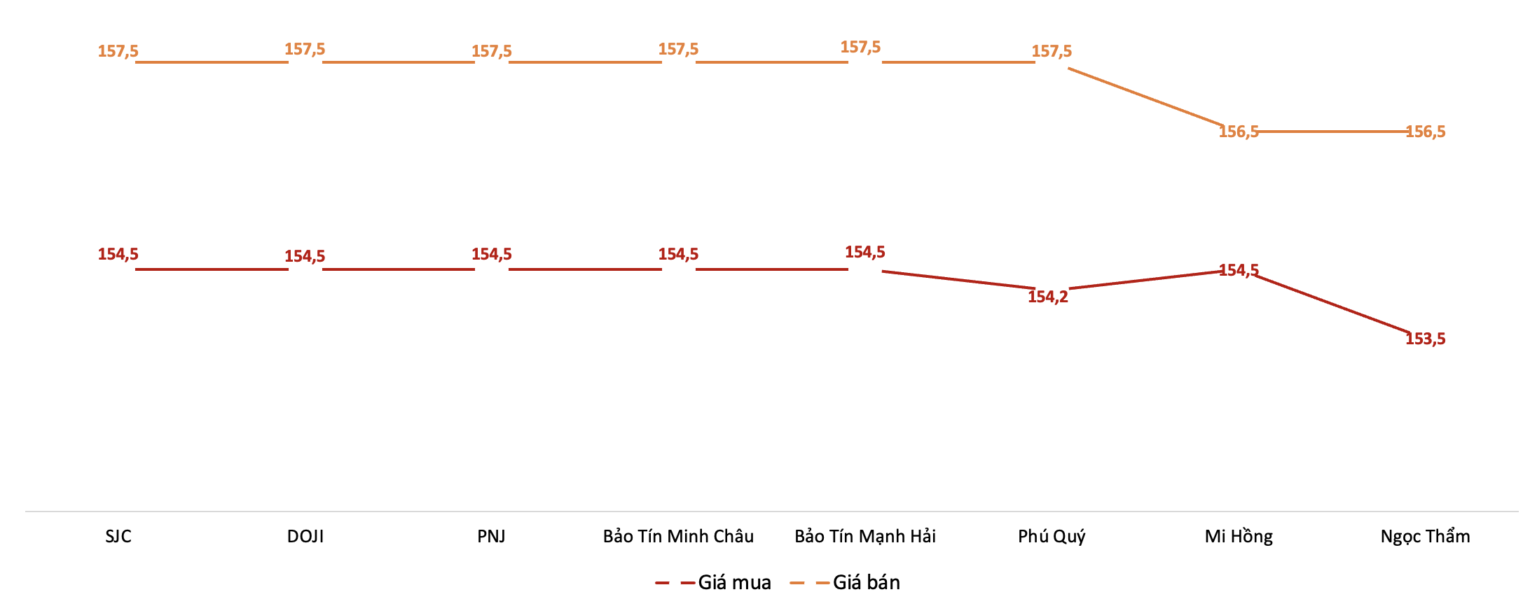 Diễn biến giá vàng miếng SJC trong phiên sáng 2/6. Nguồn: VnEconomy tổng hợp từ bảng giá các doanh nghiệp