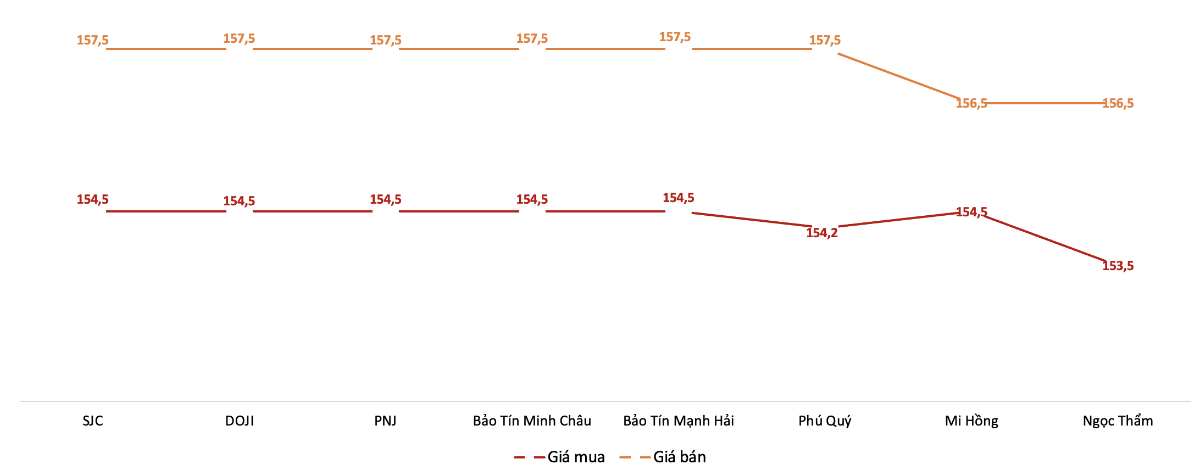 Diễn biến giá vàng miếng SJC trong phiên sáng 2/6.&nbsp;Nguồn: VnEconomy tổng hợp từ bảng giá các doanh nghiệp
