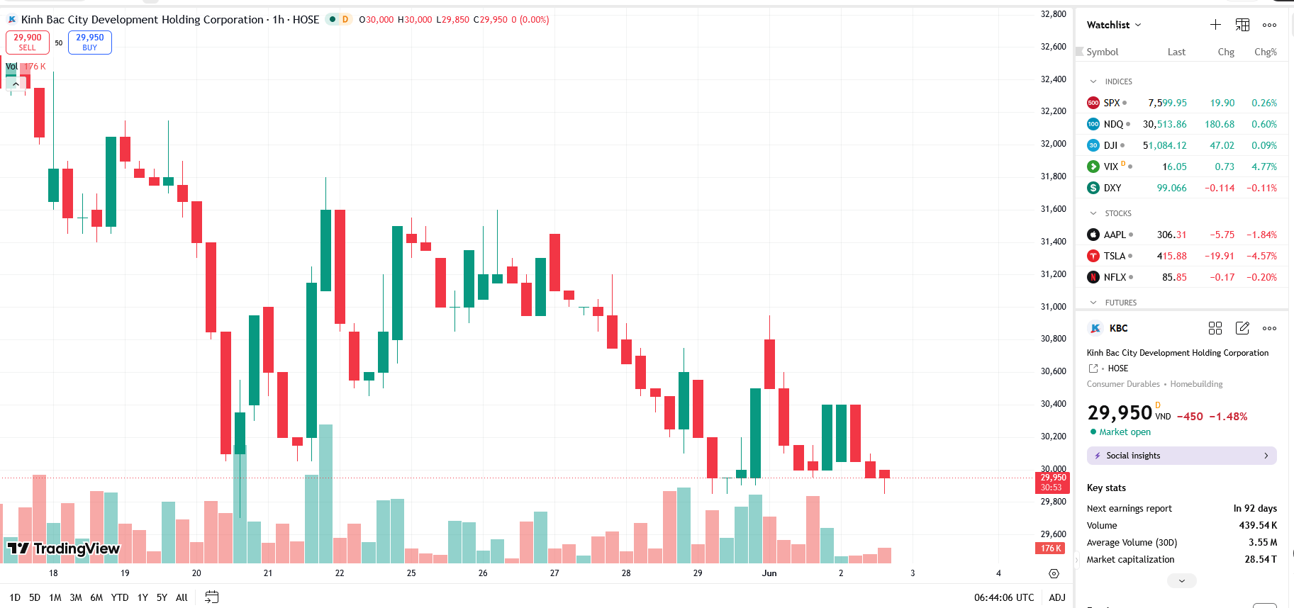 Sơ đồ giá cổ phiếu KBC trên TradingView.