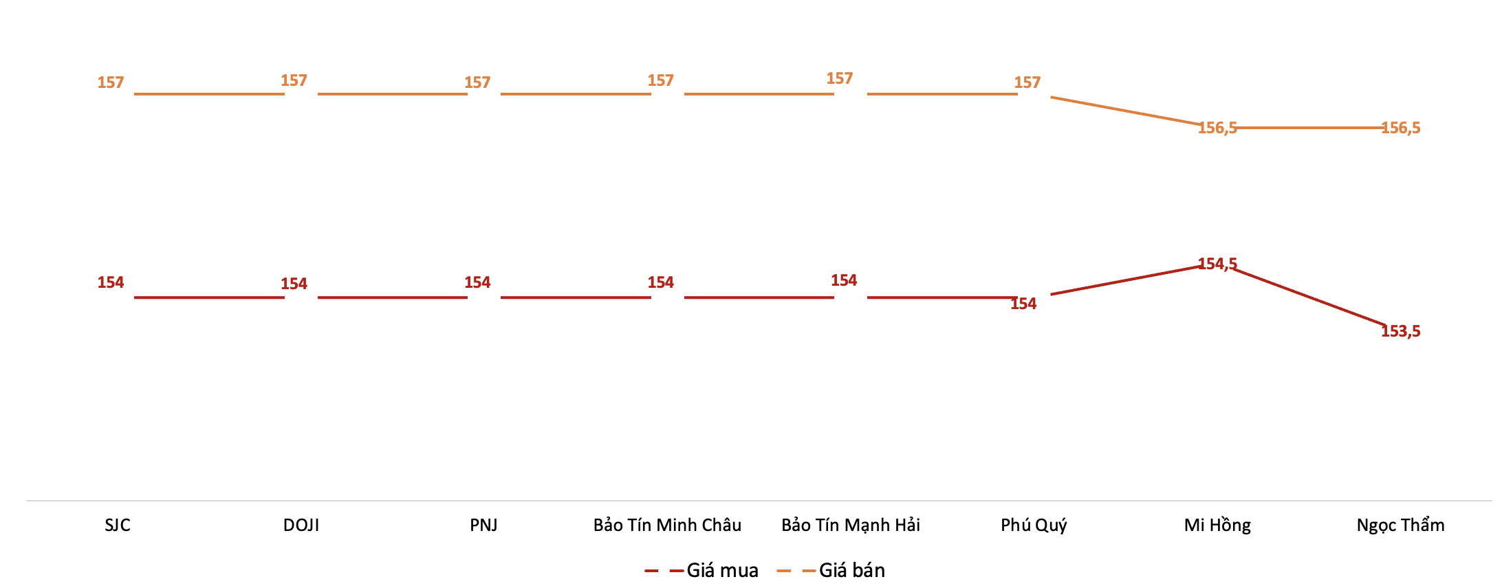Diễn biến giá vàng miếng SJC trong phiên sáng 2/6. Nguồn: VnEconomy tổng hợp từ bảng giá các doanh nghiệp