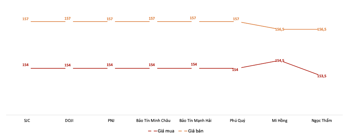 Diễn biến giá vàng miếng SJC trong phiên sáng 2/6.&nbsp;Nguồn: VnEconomy tổng hợp từ bảng giá các doanh nghiệp