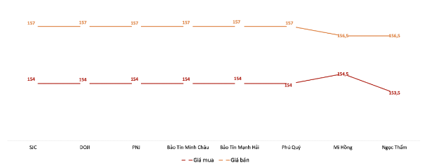 Diễn biến giá vàng miếng SJC trong phiên sáng 2/6.&nbsp;Nguồn: VnEconomy tổng hợp từ bảng giá các doanh nghiệp