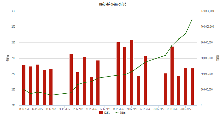 Biểu đồ điểm chỉ số HNX-Index.