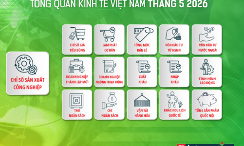 [Interactive]: Toàn cảnh kinh tế Việt Nam tháng 5/2026