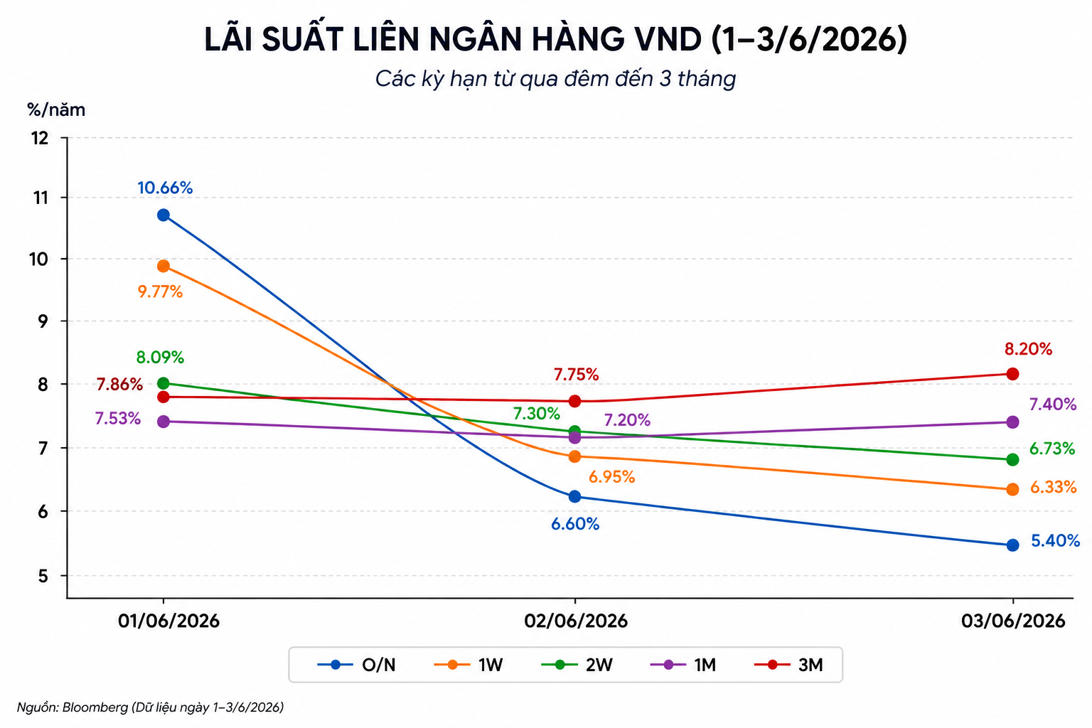 Lãi suất qua đêm giảm từ gần 11% về 5,4% sau 2 phiên - Ảnh 1