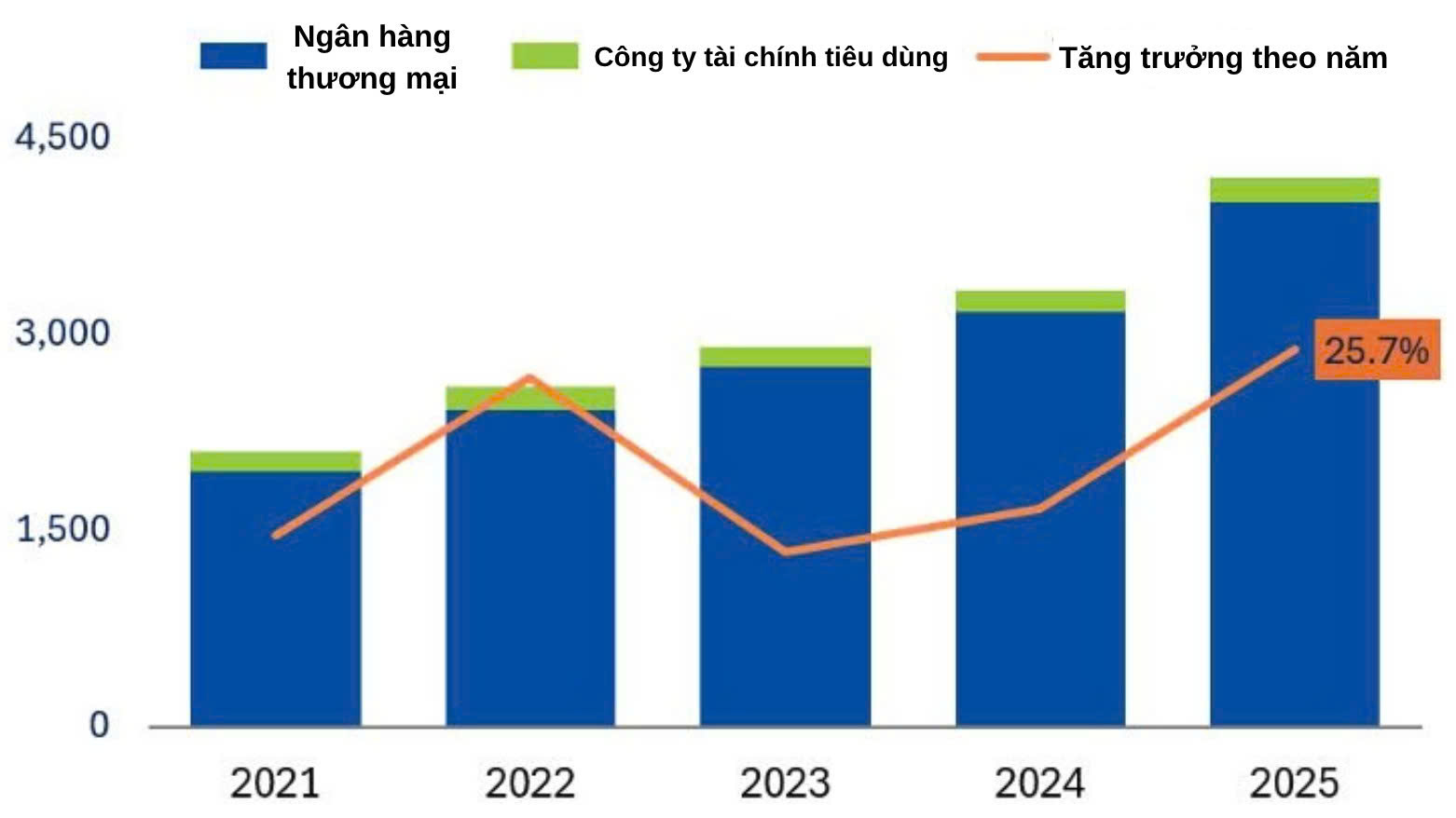 Dư nợ và tăng trưởng cho vay tiêu dùng của các ngân hàng và công ty tài chính (Đơn vị: Nghìn tỷ đồng/Nguồn: FiinGroup)