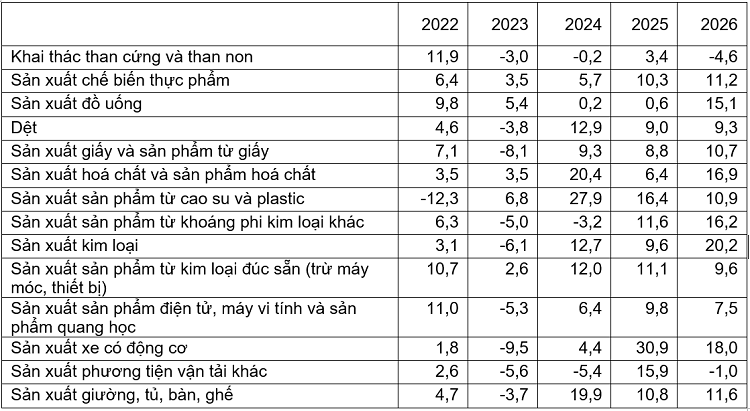 Tốc độ tăng, giảm chỉ số IIP 5 tháng đầu năm các
năm 2022-2026 so với cùng kỳ năm trước của một số ngành công nghiệp
trọng điểm (%). Nguồn: Cục Thống kê.
