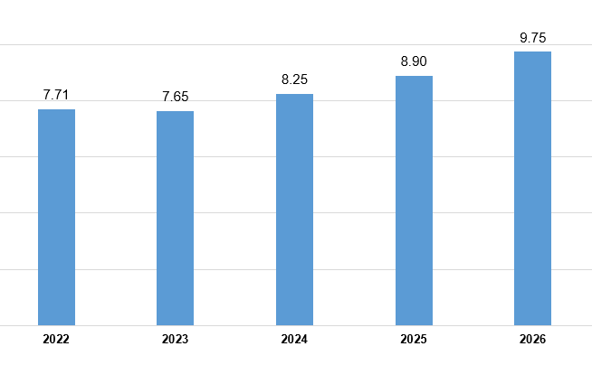 Vốn FDI thực hiện tại Việt Nam trong 5 tháng đầu năm (giai đoạn 2022-2026) (tỷ USD)