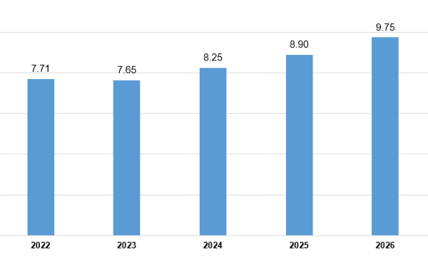 Vốn FDI thực hiện tại Việt Nam trong 5 tháng đầu năm (giai đoạn 2022-2026) (tỷ USD)