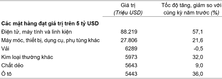 Giá trị một số mặt hàng nhập khẩu 5 tháng
đầu năm 2026. Nguồn: Cục Thống kê.