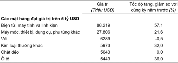 Giá trị một số mặt hàng nhập khẩu 5 tháng
đầu năm 2026. Nguồn: Cục Thống kê.