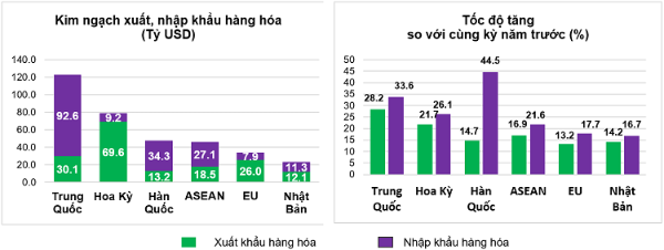 Thị trường xuất, nhập khẩu
hàng hoá chủ yếu
5 tháng đầu năm 2026. Nguồn: Cục Thống kê.