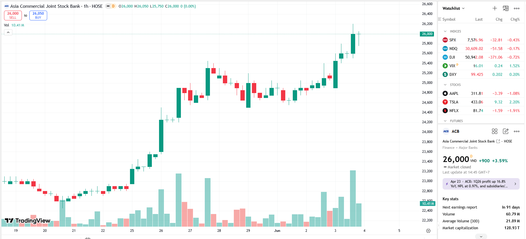 Sơ đồ giá cổ phiếu ACB trên TradingView.