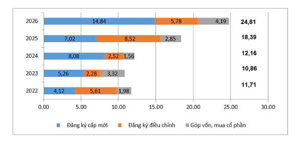 Vốn FDI đăng ký vào Việt Nam trong 5 tháng đầu năm (giai đoạn 2022-2026) (tỷ USD)