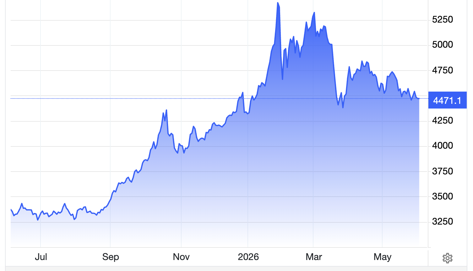 Diễn biến giá vàng thế giới trong 1 năm qua. Đơn vị: USD/oz - Nguồn: Trading Economics.